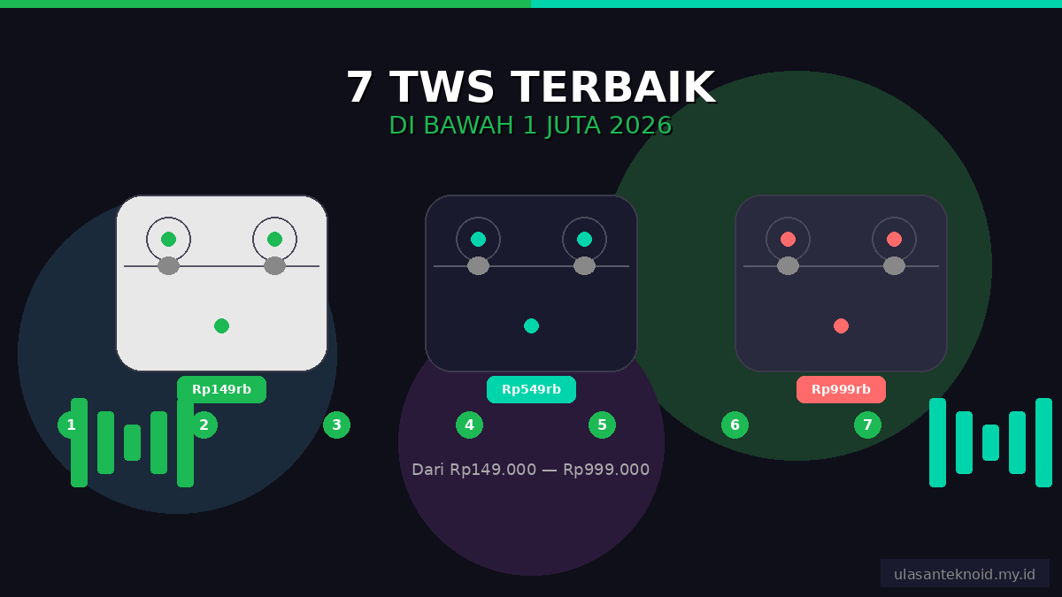 7 TWS Terbaik di Bawah 1 Juta 2026 — ANC, Hi-Res & Tahan Lama!