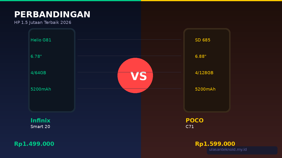 Infinix Smart 20 vs POCO C71: Mana HP 1.5 Jutaan yang Lebih Worth It?